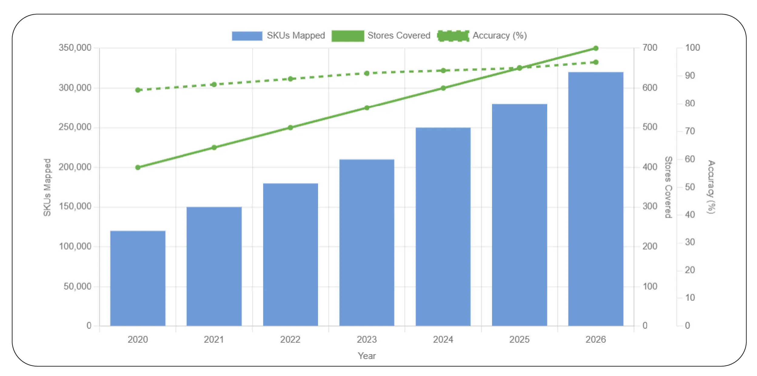 Precise Product Location